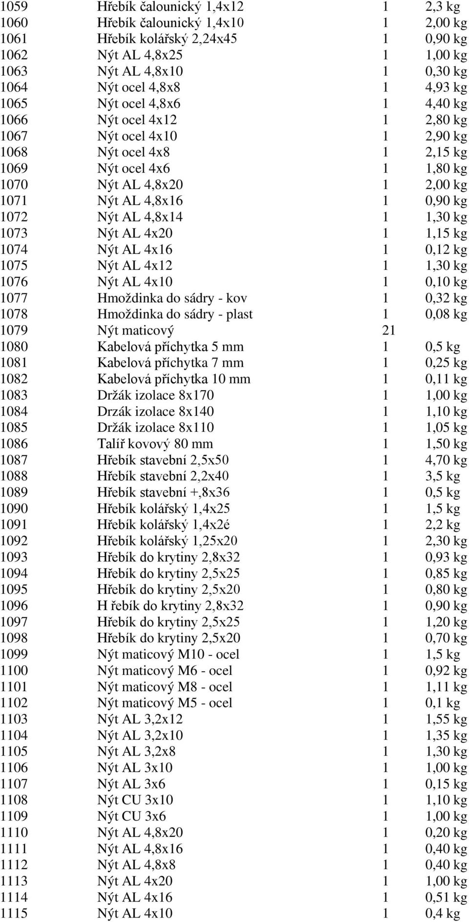 1 0,90 kg 1072 Nýt AL 4,8x14 1 1,30 kg 1073 Nýt AL 4x20 1 1,15 kg 1074 Nýt AL 4x16 1 0,12 kg 1075 Nýt AL 4x12 1 1,30 kg 1076 Nýt AL 4x10 1 0,10 kg 1077 Hmoždinka do sádry - kov 1 0,32 kg 1078