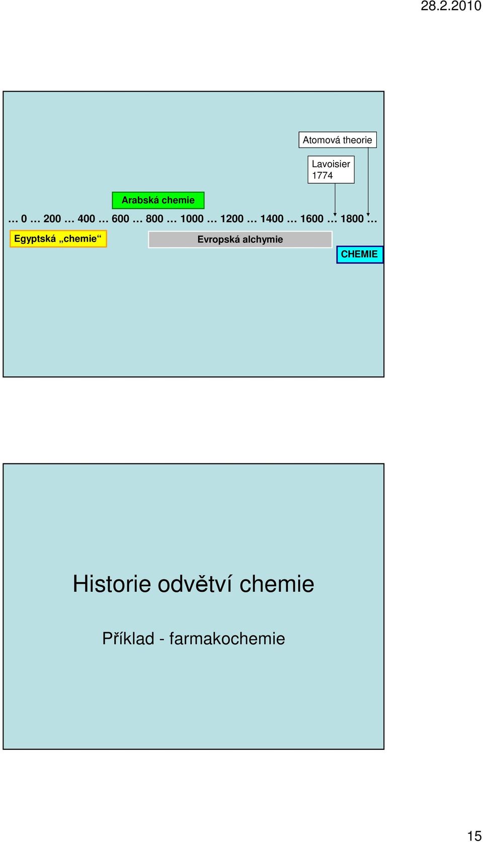 1800 Egyptská chemie Evropská alchymie