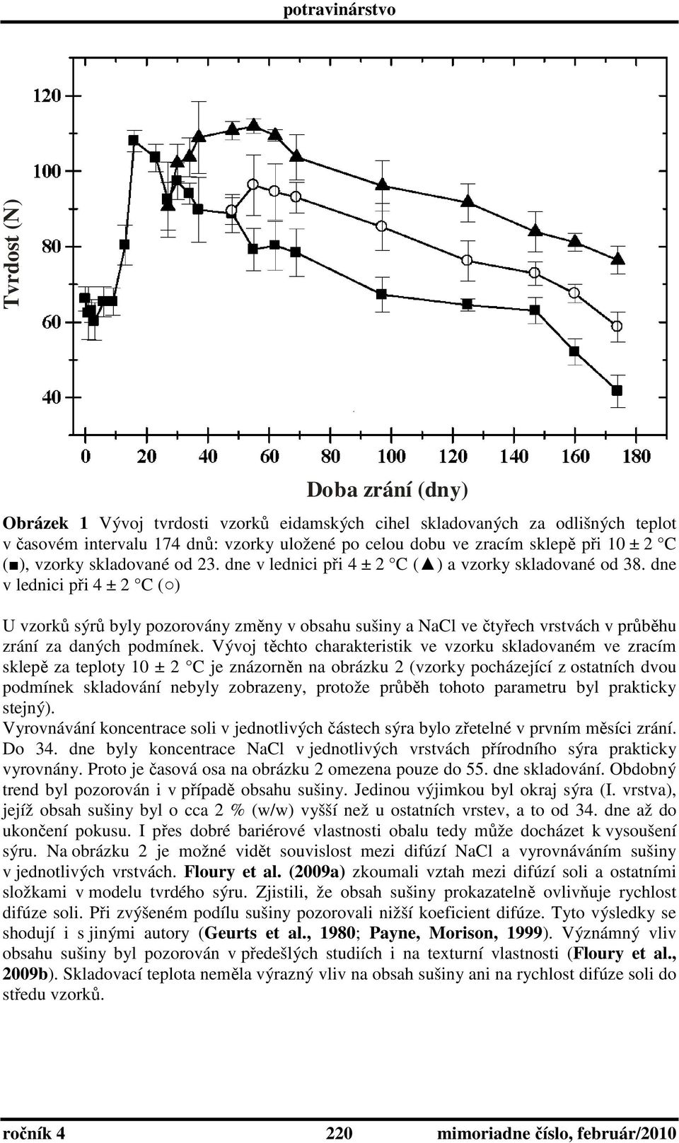 dne v lednici při 4 ± 2 C ( ) U vzorků sýrů byly pozorovány změny v obsahu sušiny a NaCl ve čtyřech vrstvách v průběhu zrání za daných podmínek.