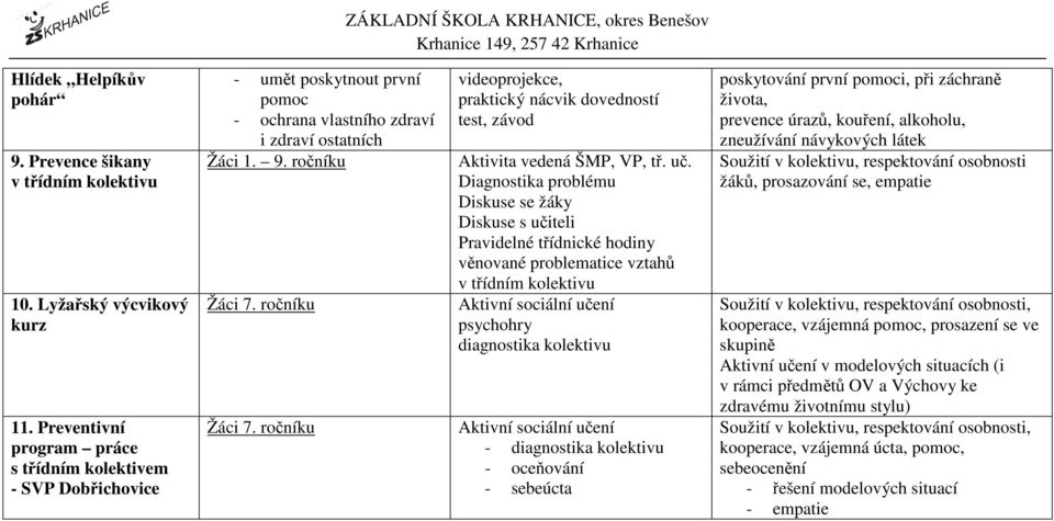 ročníku Žáci 7. ročníku videoprojekce, praktický nácvik dovedností test, závod Aktivita vedená ŠMP, VP, tř. uč.