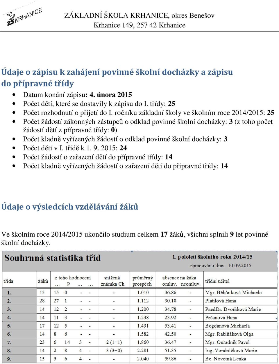 ročníku základní školy ve školním roce 2014/2015: 25 Počet žádostí zákonných zástupců o odklad povinné školní docházky: 3 (z toho počet žádostí dětí z přípravné třídy: 0) Počet kladně