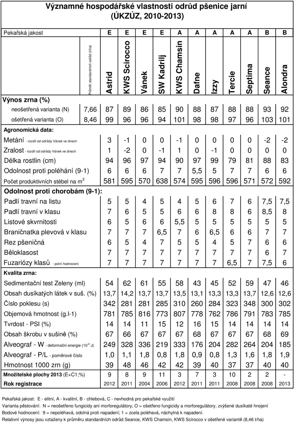 0-1 0 0 0 0 Délka rostlin (cm) 94 96 97 94 97 99 79 81 88 83 Odolnost proti poléhání (9-1) 6 6 6 7 7 5,5 5 7 7 6 6 Počet produktivních stébel na m 2 581 595 570 638 574 595 596 596 571 572 592