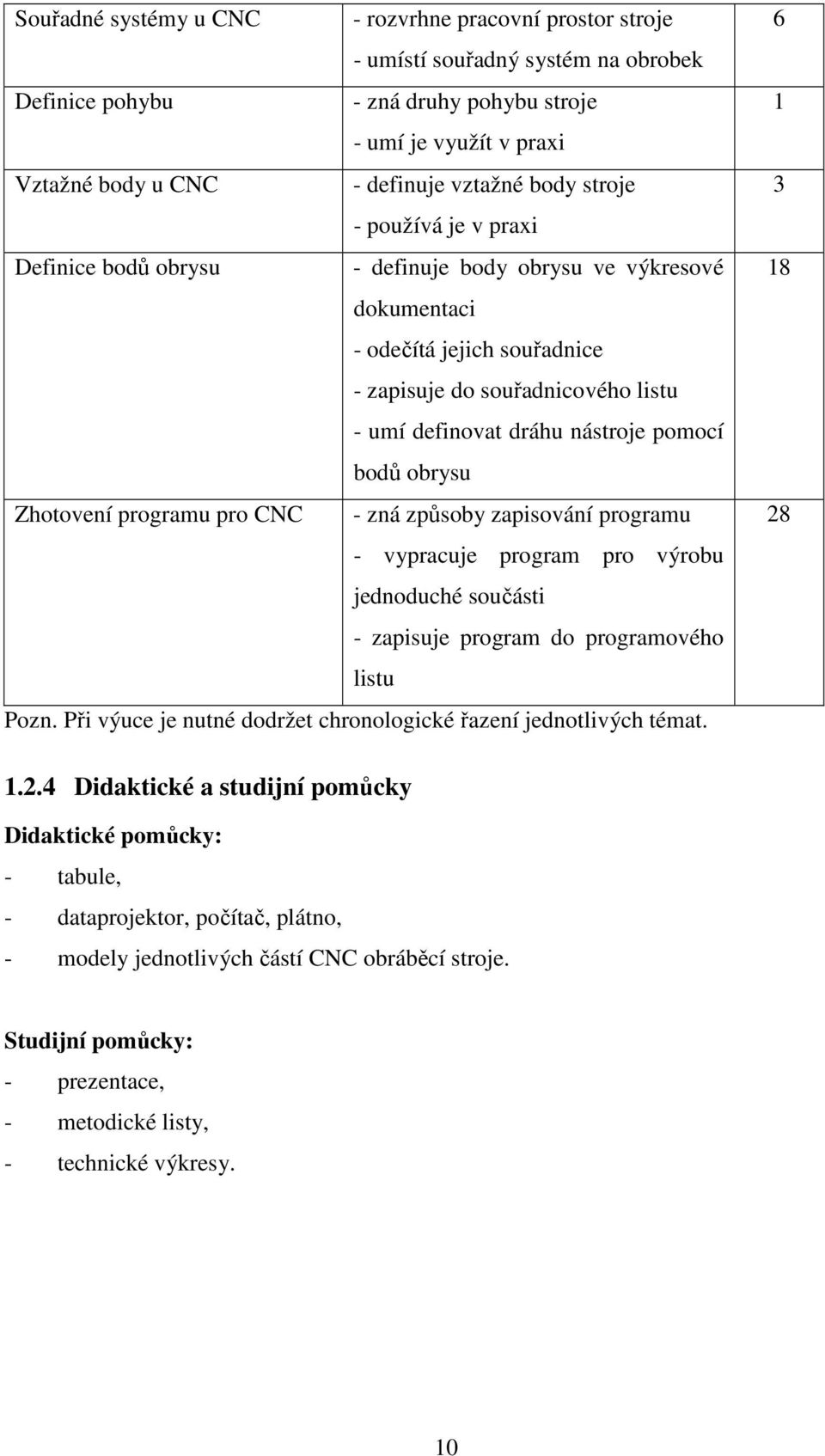 pomocí bodů obrysu Zhotovení programu pro CNC - zná způsoby zapisování programu - vypracuje program pro výrobu jednoduché součásti - zapisuje program do programového listu Pozn.