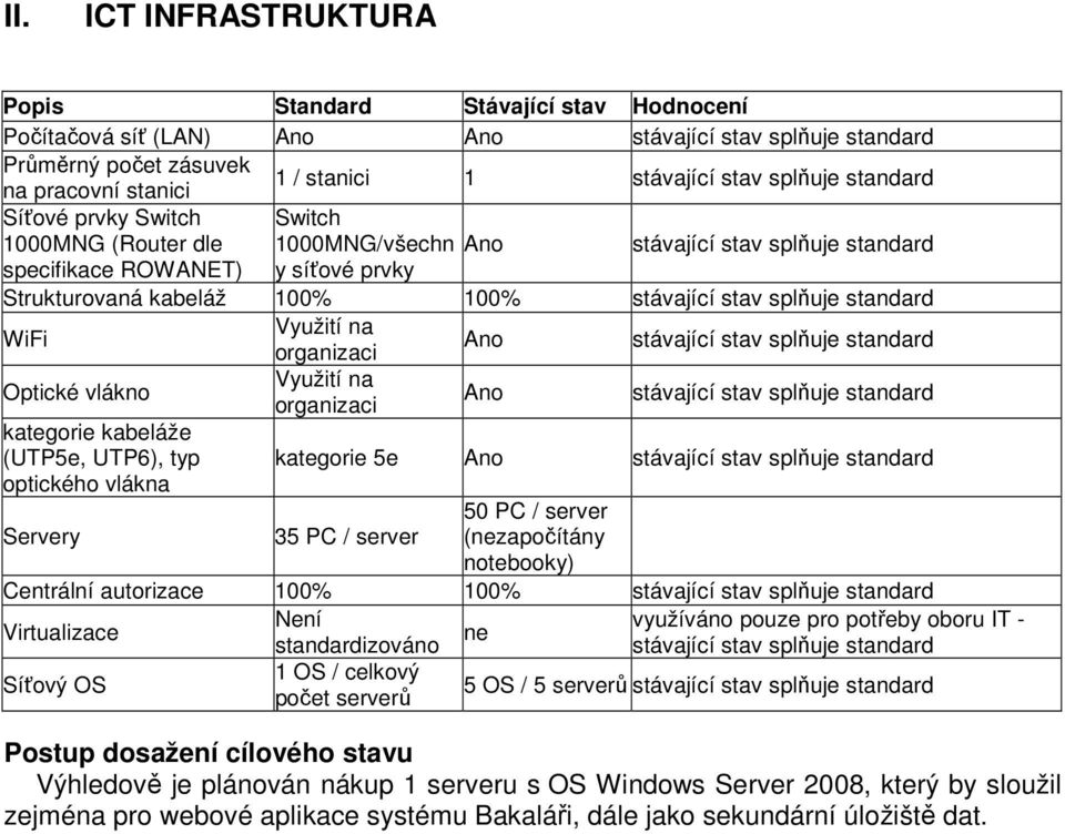 PC / server 50 PC / server (nezapočítány notebooky) Centrální autorizace 100% 100% Virtualizace Síťový OS Není standardizováno 1 OS / celkový počet serverů ne využíváno pouze pro potřeby oboru IT - 5