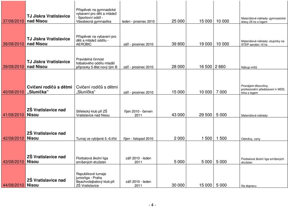 přípravky 5-8let nový tým B září - prosinec 2010 28 000 16 500 2 660 Nákup míčů 40/08/2010 Cvičení rodičů s dětmi Sluníčka Cvičení rodičů s dětmi Sluníčka září - prosinec 2010 15 000 10 000 7 000