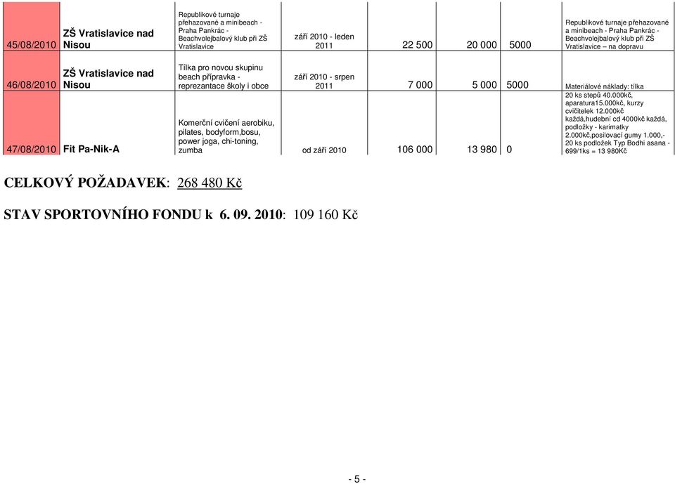 Materiálové náklady: tílka Komerční cvičení aerobiku, pilates, bodyform,bosu, power joga, chi-toning, zumba od září 2010 106 000 13 980 0 20 ks stepů 40.000kč, aparatura15.000kč, kurzy cvičitelek 12.
