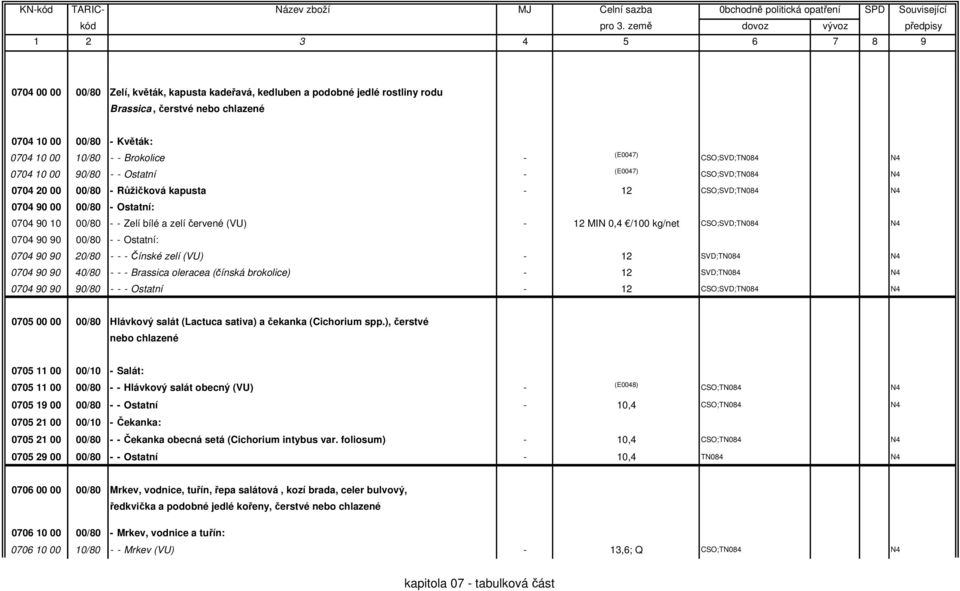 kg/net CSO;SVD;T 0704 90 90 00/80 - - Ostatní: 0704 90 90 20/80 - - - Čínské zelí (VU) - 12 SVD;T 0704 90 90 40/80 - - - Brassica oleracea (čínská brokolice) - 12 SVD;T 0704 90 90 90/80 - - - Ostatní