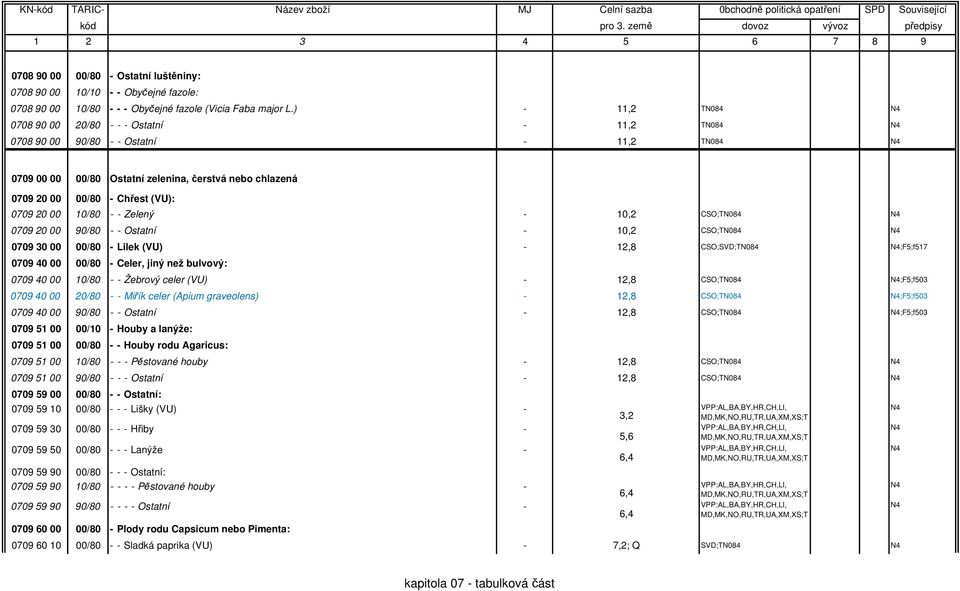 Zelený - 10,2 CSO;T 0709 20 00 90/80 - - Ostatní - 10,2 CSO;T 0709 30 00 00/80 - Lilek (VU) - 12,8 CSO;SVD;T ;F5;f517 0709 40 00 00/80 - Celer, jiný než bulvový: 0709 40 00 10/80 - - Žebrový celer