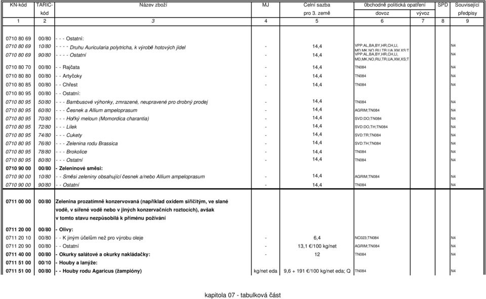 0710 80 95 60/80 - - - Česnek a Allium ampeloprasum - 14,4 AGRIM;T 0710 80 95 70/80 - - - Hořký meloun (Momordica charantia) - 14,4 SVD:DO;T 0710 80 95 72/80 - - - Lilek - 14,4 SVD:DO,TH;T 0710 80 95
