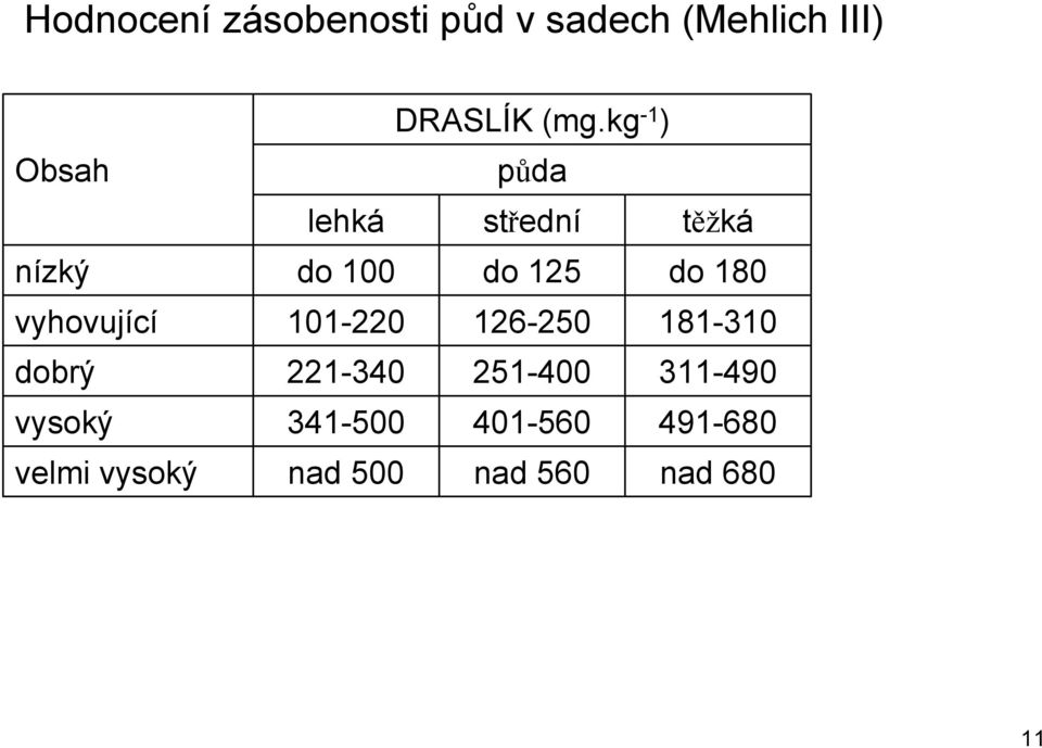 kg -1 ) půda lehká střední těžká do 100 do 125 do 180 101-220