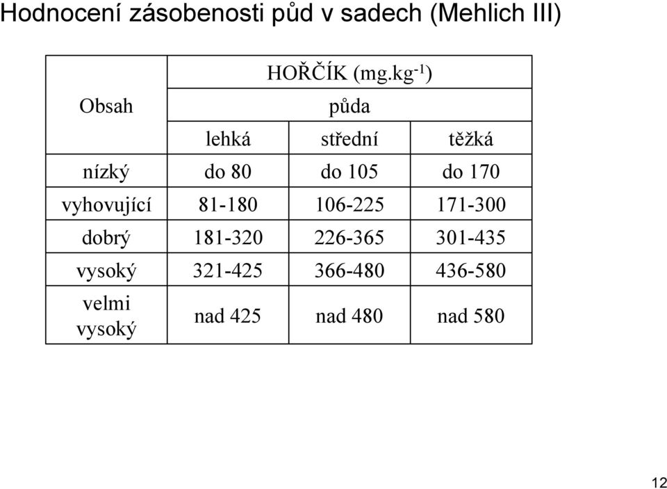 kg -1 ) půda lehká střední těžká do 80 do 105 do 170 81-180