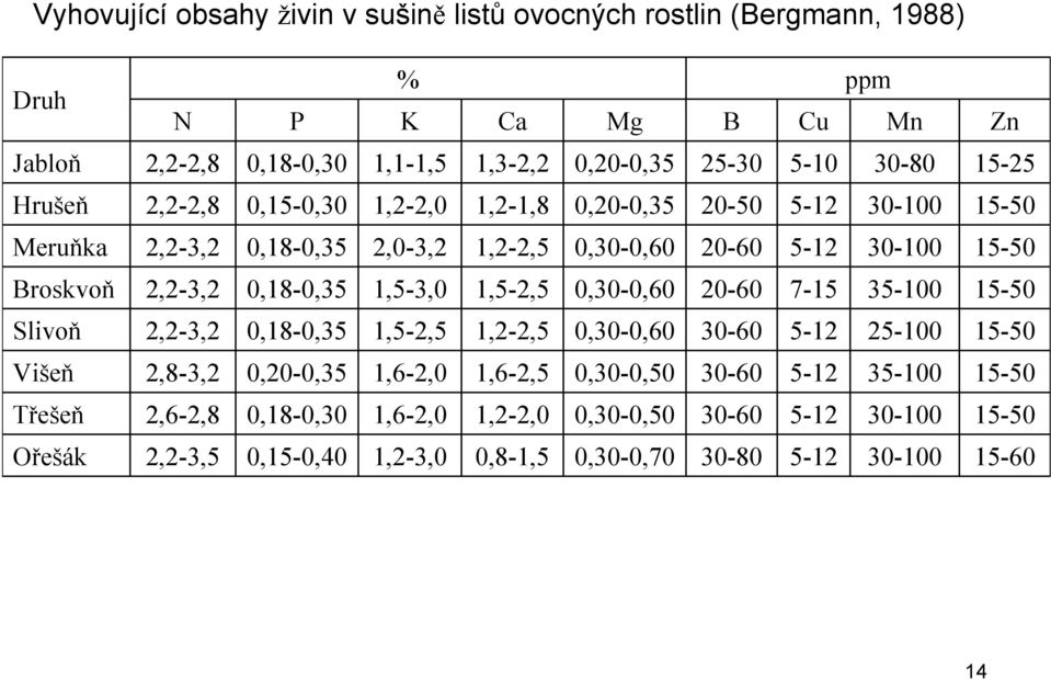 0,18-0,35 2,2-3,2 Slivoň 15-50 35-100 7-15 20-60 0,30-0,60 1,5-2,5 1,5-3,0 0,18-0,35 2,2-3,2 Broskvoň 15-50 30-100 5-12 20-60 0,30-0,60 1,2-2,5 2,0-3,2 0,18-0,35 2,2-3,2 Meruňka