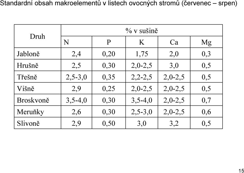 2,5-3,0 0,35 2,2-2,5 2,0-2,5 0,5 Višně 2,9 0,25 2,0-2,5 2,0-2,5 0,5 Broskvoně 3,5-4,0