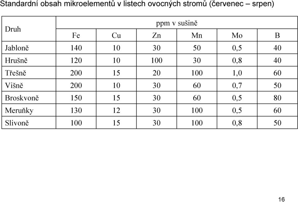 100 30 0,8 40 Třešně 200 15 20 100 1,0 60 Višně 200 10 30 60 0,7 50 Broskvoně