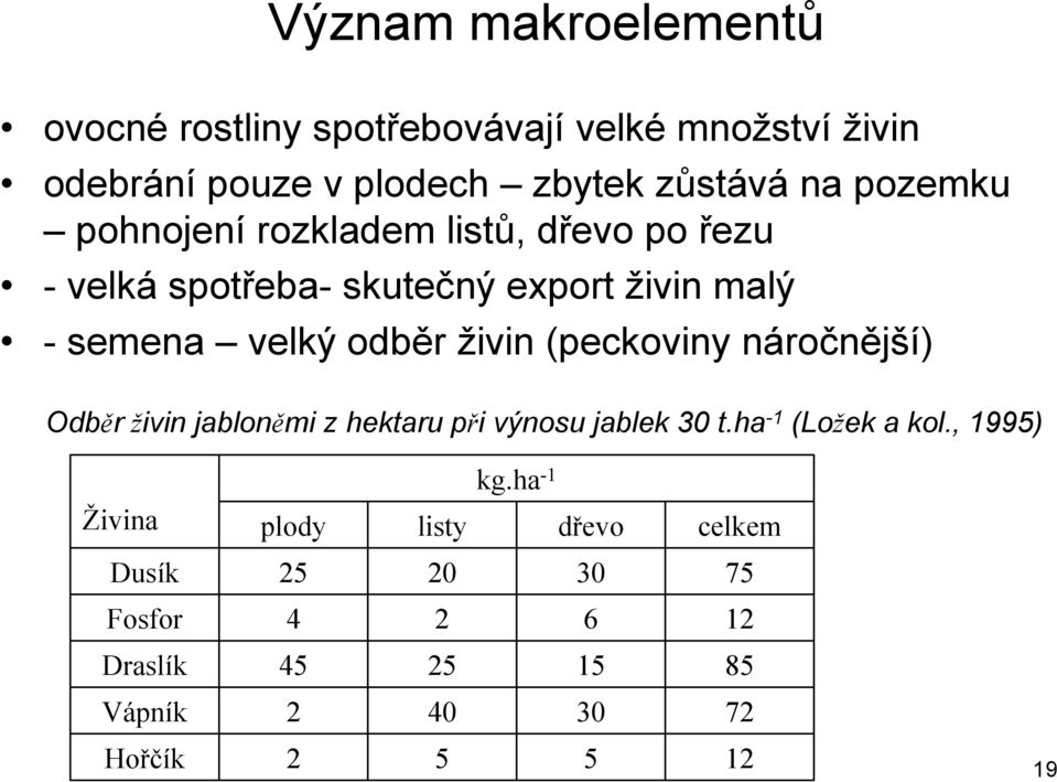 živin (peckoviny náročnější) Odběr živin jabloněmi z hektaru při výnosu jablek 30 t.ha -1 (Ložek a kol., 1995) kg.