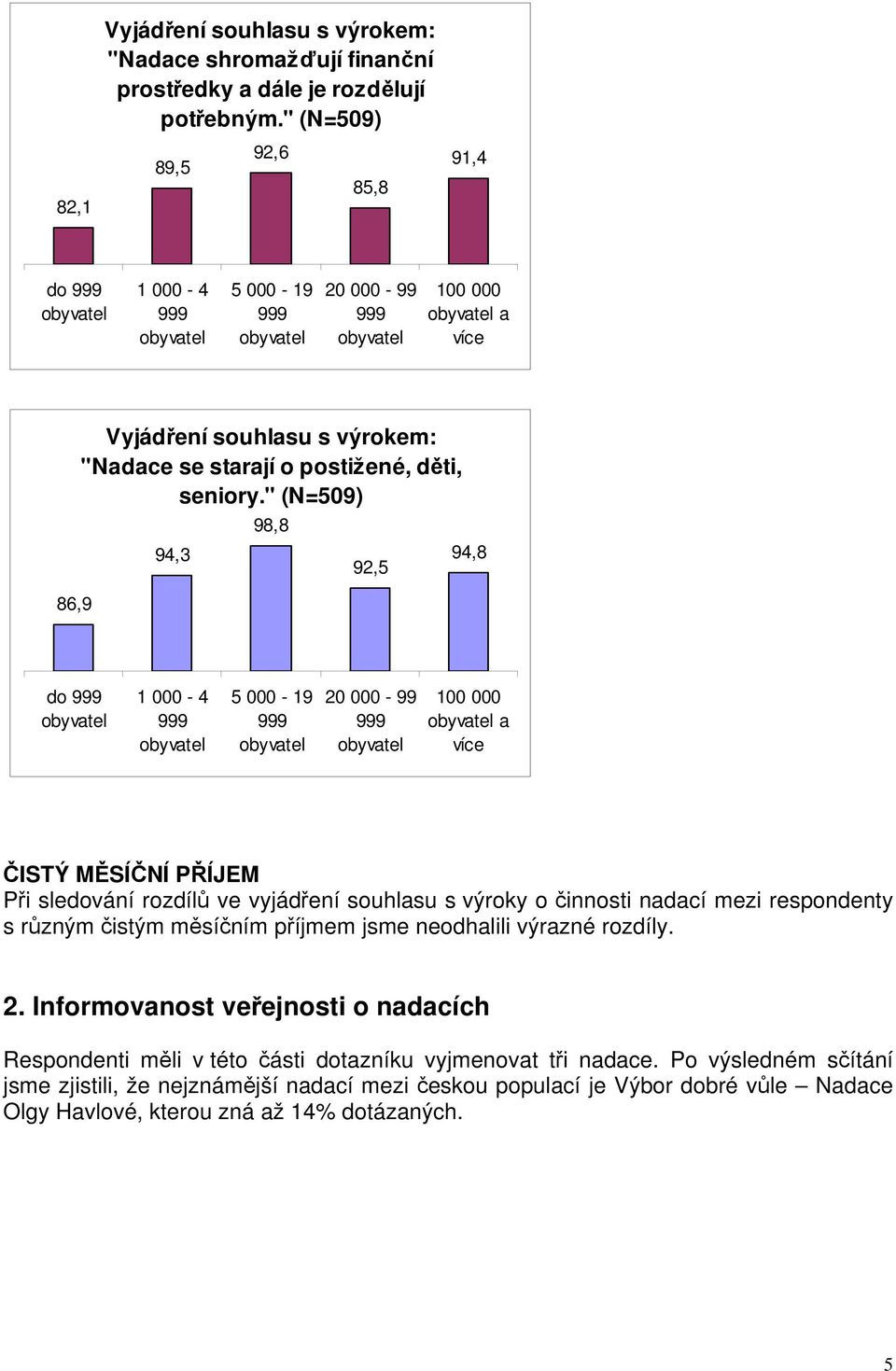 " (N=509) 94,3 98,8 92,5 94,8 do a ČISTÝ MĚSÍČNÍ PŘÍJEM Při sledování rozdílů ve vyjádření souhlasu s výroky o činnosti nadací mezi respondenty s různým čistým měsíčním