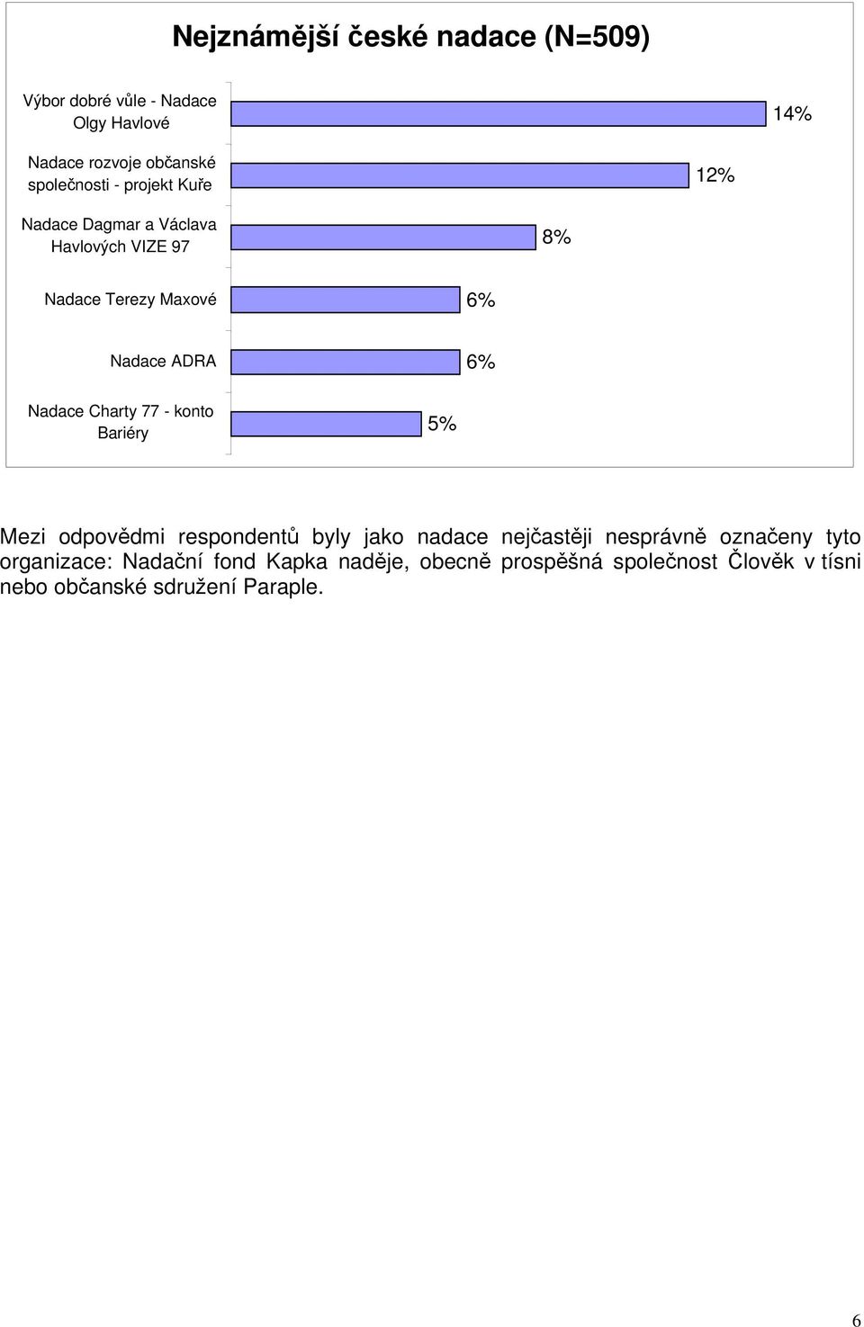 Charty 77 - konto Bariéry 5% Mezi odpovědmi respondentů byly jako nadace nejčastěji nesprávně označeny tyto