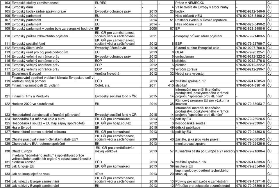 2014 - Hlas občanů v EU 978-92-823-5490-2 ČJ 109 Evropský parlament v centru boje za evropské hodnoty EP 2008 87 EP 978-92-823-2480-6 ČJ 110 Evropský průkaz zdravotního pojištění sociální věci a