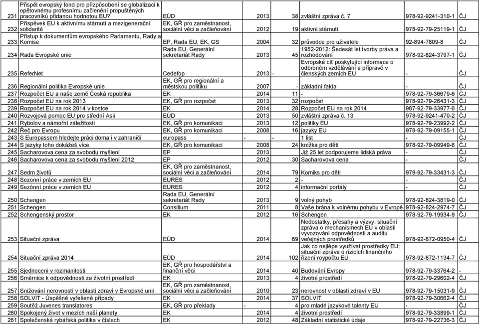 Parlamentu, Rady a 233 Komise EP, Rada EU, EK, GS 2004 32 průvodce pro uživatele 92-894-7809-8 ČJ 234 Rada Evropské unie Rada EU, Generální sekretariát Rady 2013 1952-2012: Šedesát let tvorby práva a