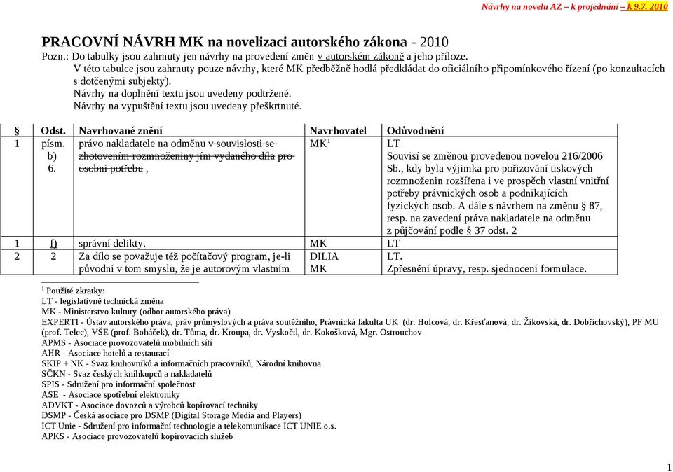 Návrhy na doplnění textu jsou uvedeny podtržené. Návrhy na vypuštění textu jsou uvedeny přeškrtnuté. 1 písm. b) 6.