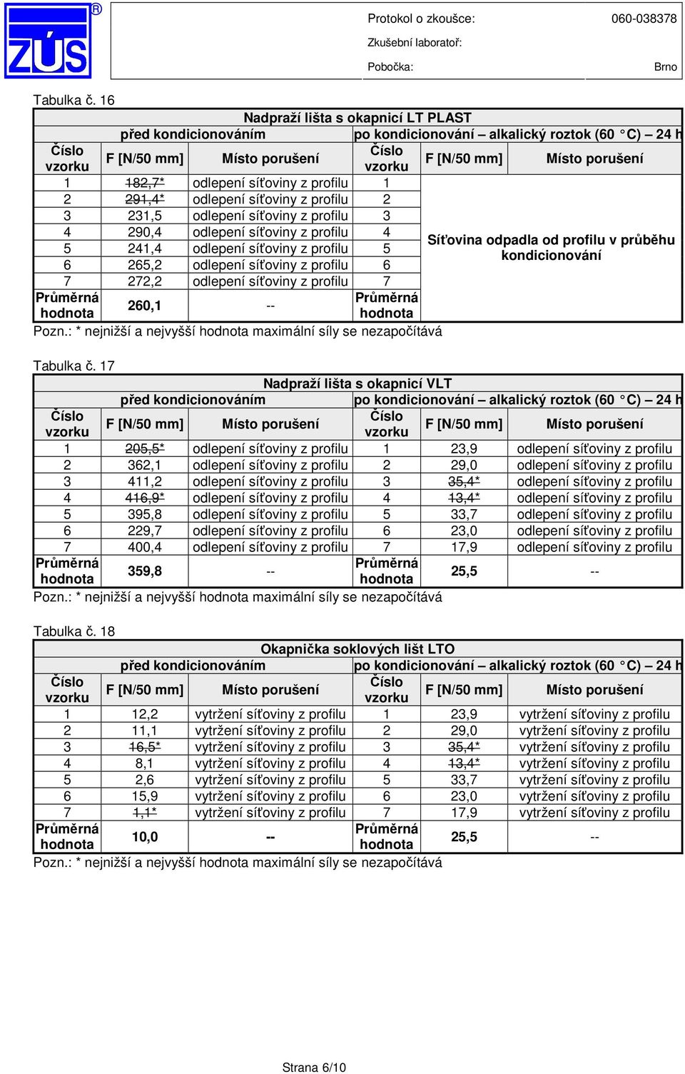 Síťovina odpadla od profilu v průběhu 5 241,4 odlepení síťoviny z profilu 5 kondicionování 6 265,2 odlepení síťoviny z profilu 6 7 272,2 odlepení síťoviny z profilu 7 260,1 -- Pozn.