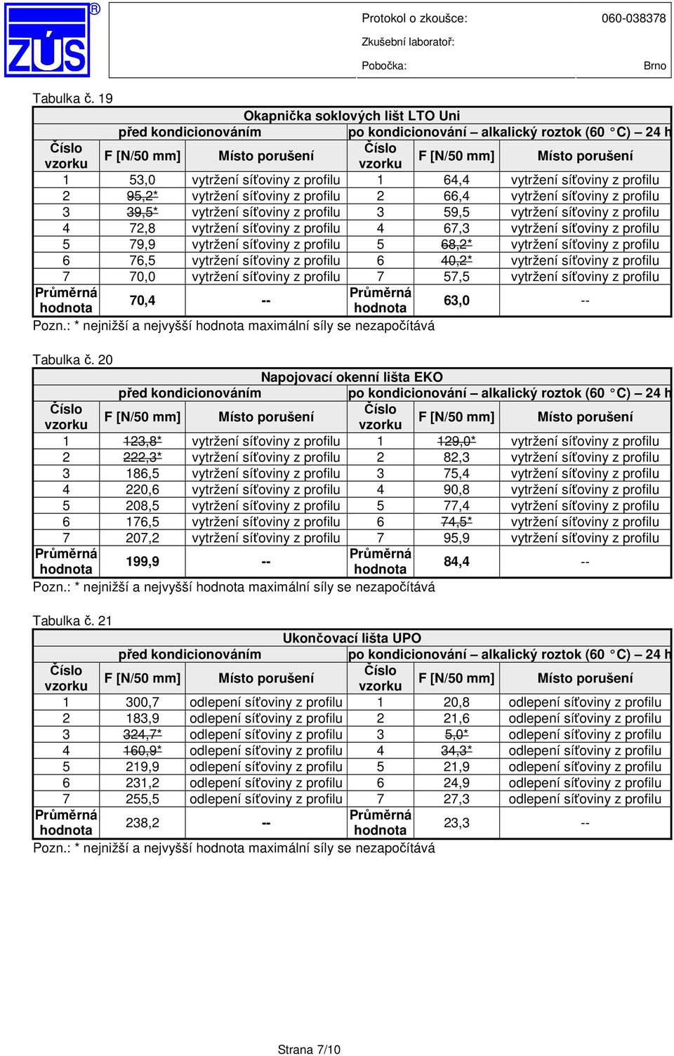 síťoviny z profilu 3 59,5 vytržení síťoviny z profilu 4 72,8 vytržení síťoviny z profilu 4 67,3 vytržení síťoviny z profilu 5 79,9 vytržení síťoviny z profilu 5 68,2* vytržení síťoviny z profilu 6