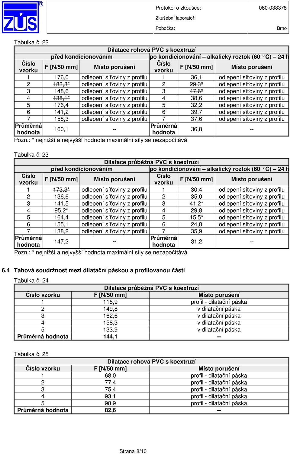 síťoviny z profilu 3 47,6* odlepení síťoviny z profilu 4 138,1* odlepení síťoviny z profilu 4 38,6 5 176,4 odlepení síťoviny z profilu 5 32,2 odlepení síťoviny z profilu odlepení síťoviny z profilu 6