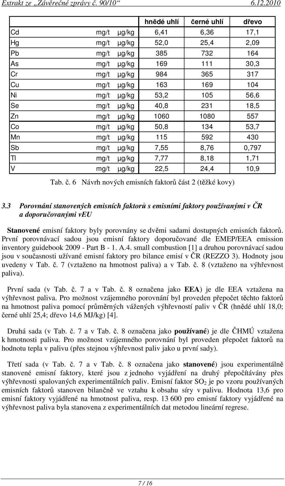 mg/t µg/kg 53,2 105 56,6 Se mg/t µg/kg 40,8 231 18,5 Zn mg/t µg/kg 1060 1080 557 Co mg/t µg/kg 50,8 134 53,7 Mn mg/t µg/kg 115 592 430 Sb mg/t µg/kg 7,55 8,76 0,797 Tl mg/t µg/kg 7,77 8,18 1,71 V