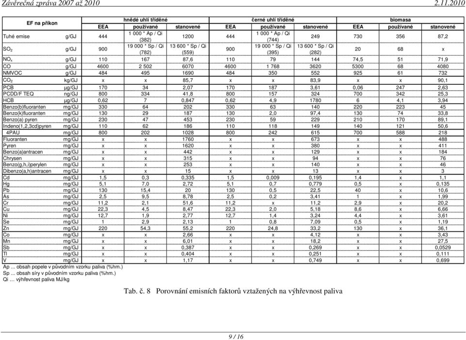 4600 2 502 6070 4600 1 768 3620 5300 68 4080 NMVOC g/gj 484 495 1690 484 350 552 925 61 732 CO 2 kg/gj x x 85,7 x x 83,9 x x 90,1 PCB µg/gj 170 34 2,07 170 187 3,61 0,06 247 2,63 PCDD/F TEQ ng/gj 800