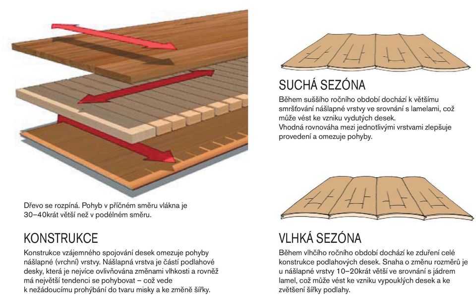 KONSTRUKCE Konstrukce vzájemného spojování desek omezuje pohyby nášlapné (vrchní) vrstvy.