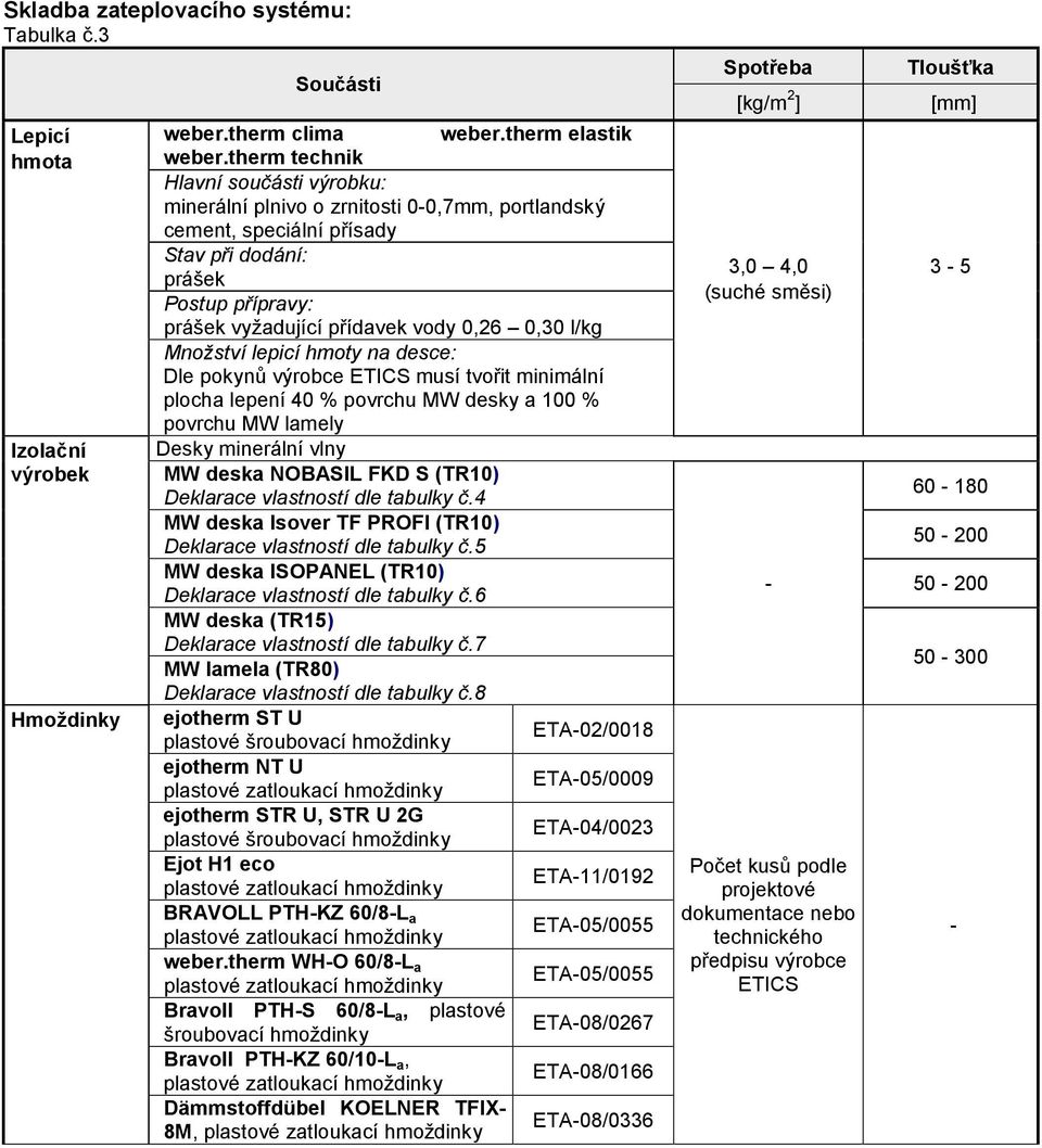 na desce: Dle pokynů výrobce ETICS musí tvořit minimální plocha lepení 40 % povrchu MW desky a 100 % povrchu MW lamely Desky minerální vlny MW deska NOBASIL FKD S (TR10) Deklarace vlastností dle
