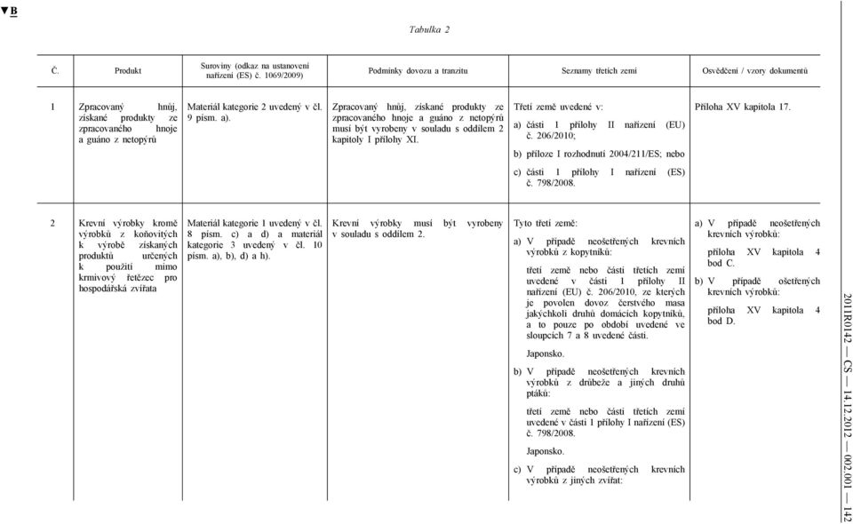 206/2010; b) příloze I rozhodnutí 2004/211/ES; nebo Příloha XV kapitola 17. c) části 1 přílohy I nařízení (ES) č. 798/2008.