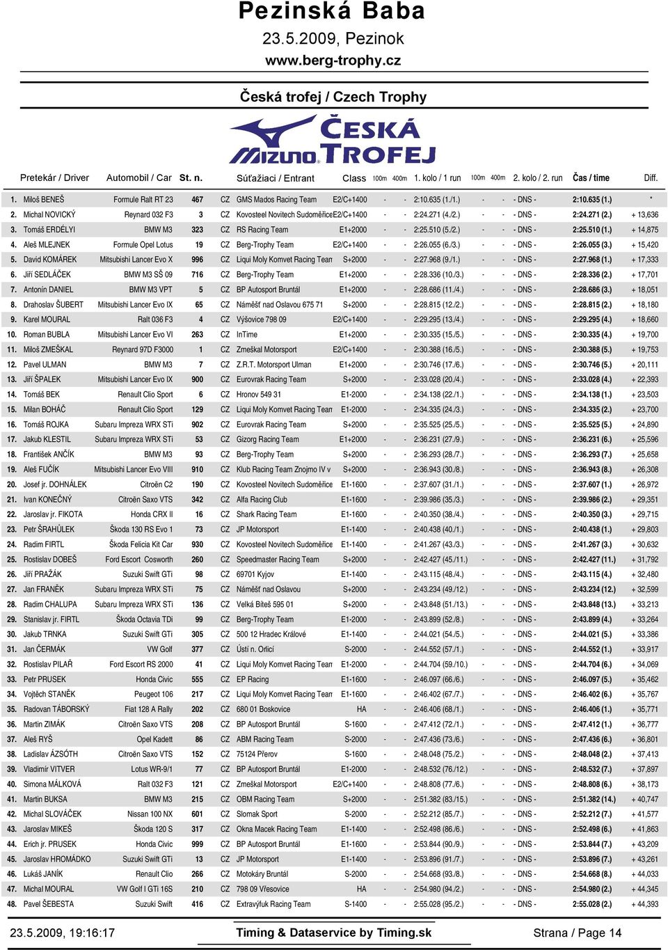 Miloš BENEŠ Formule Ralt RT 23 467 CZ GMS Mados Racing Team E2/C+14 - - 2:635 (/) - - - DNS - 2:635 () Michal NOVICKÝ Reynard 32 F3 3 CZ Kovosteel Novitech SudoměřiceE2/C+14 - - 2:2271 (/) - - - DNS