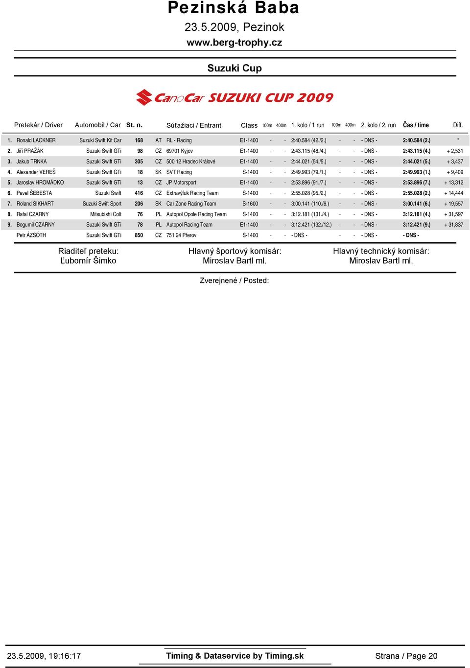 /) - - - DNS - 2:4115 () + 2,531 Jakub TRNKA Suzuki Swift GTi 35 CZ 5 12 Hradec Králové E1-14 - - 2:421 (5/) - - - DNS - 2:421 () + 3,437 Alexander VEREŠ Suzuki Swift GTi 18 SK SVT Racing S-14 - -