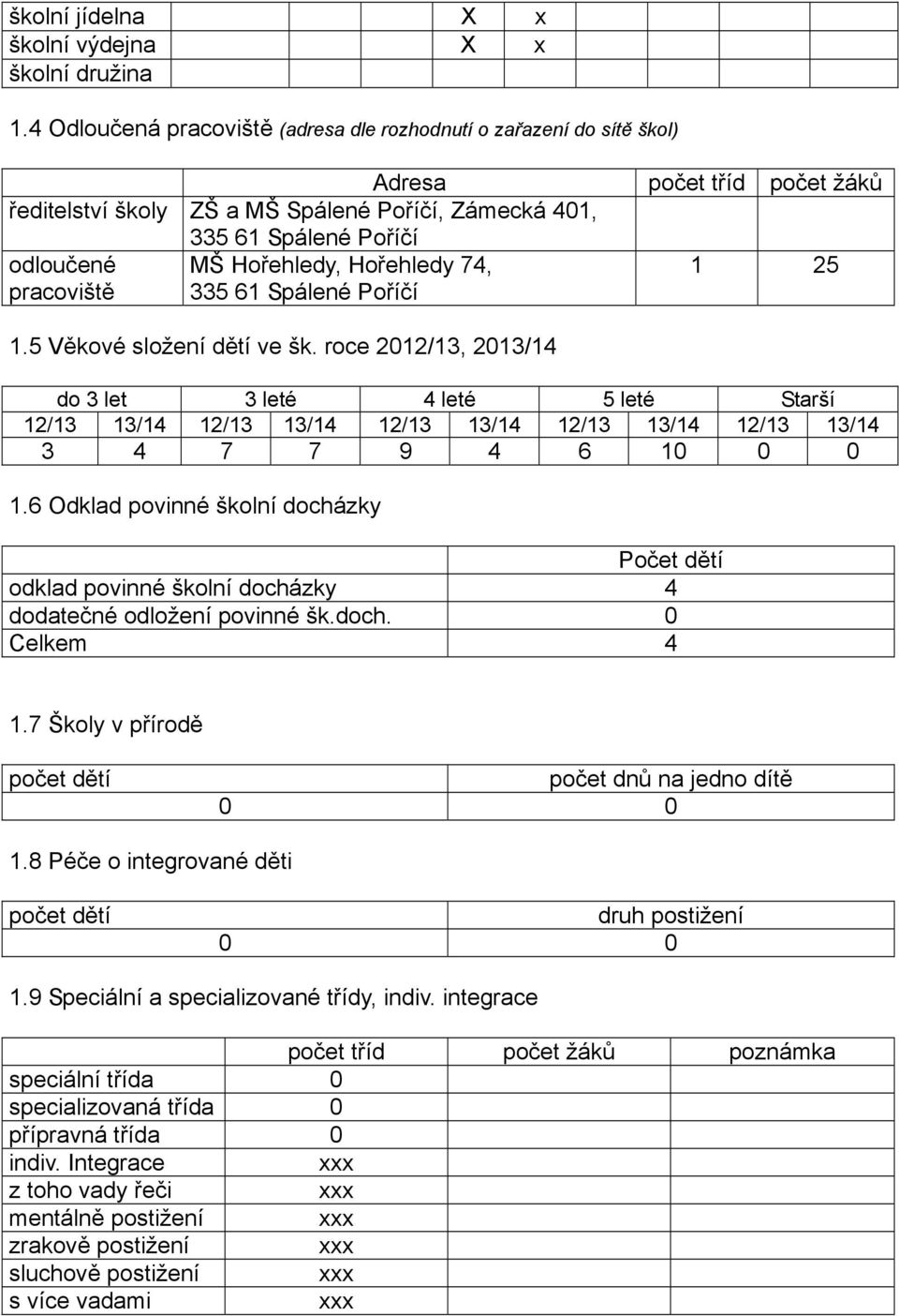 MŠ Hořehledy, Hořehledy 74, 335 61 Spálené Poříčí 1.5 Věkové složení dětí ve šk.