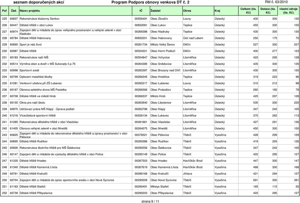 Labem Ústecký 250 175 75 229 60665 Sport je náš život 00261734 Město Velký Šenov Děčín Ústecký 527 300 227 230 60987 Dětské hřiště 00524221 Obec Horní Podluží Děčín Ústecký 400 277 123 231 60183