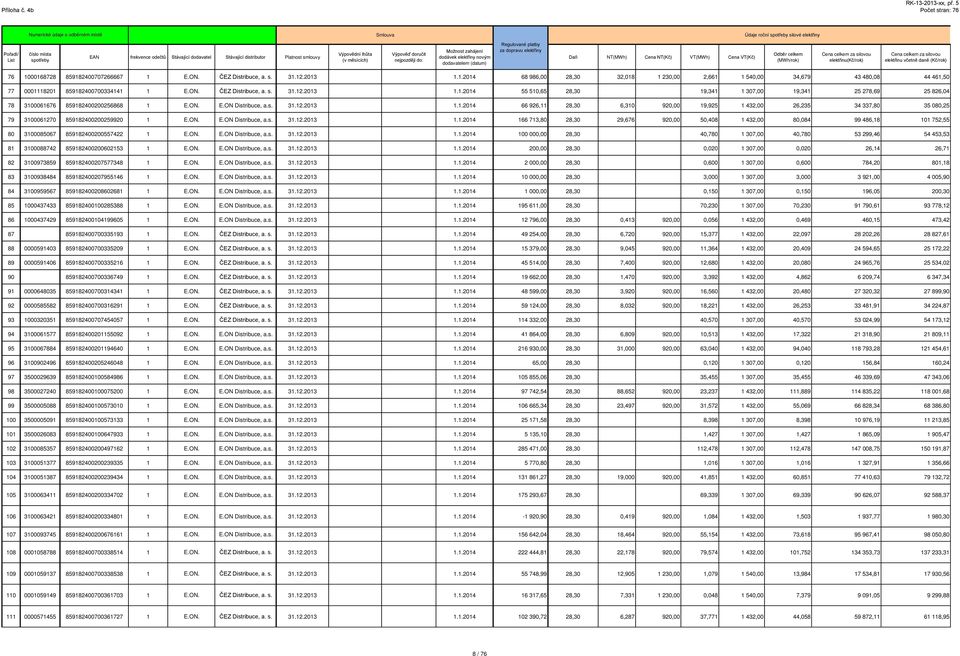 Výpovědní lhůta (v měsících) Výpověď doručit nejpozději do: Moţnost zahájení dodávek elekt iny novým dodavatelem (datum) Regulované platby za dopravu elekt iny Daň NT(MWh) Cena NT(Kč) VT(MWh) Cena