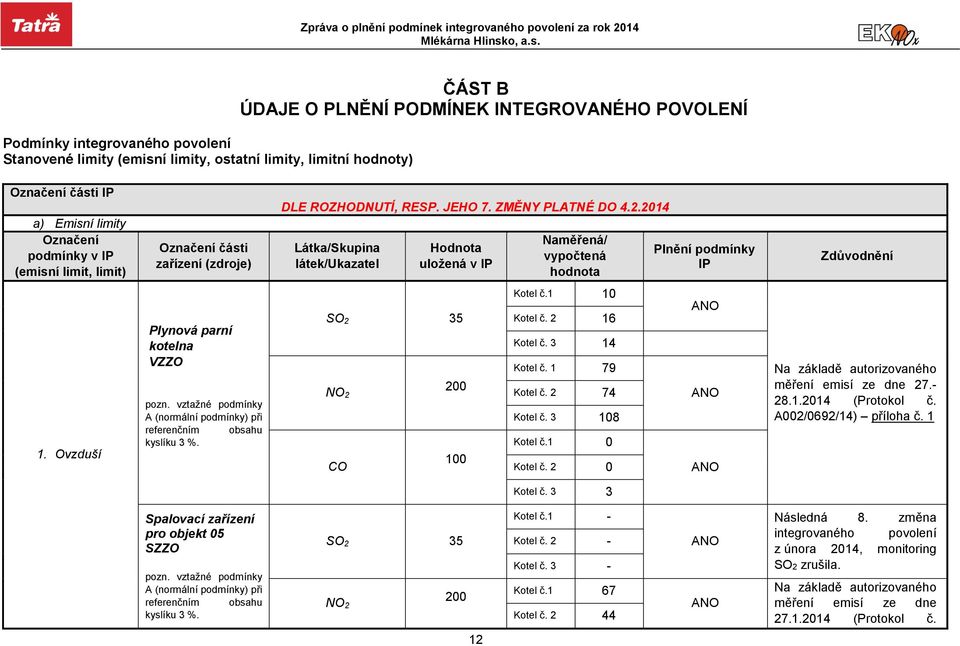 vztažné podmínky A (normální podmínky) při referenčním obsahu kyslíku 3 %. SO 2 35 NO 2 CO 200 100 Kotel č.1 10 Kotel č. 2 16 Kotel č. 3 14 Kotel č. 1 79 Kotel č. 2 74 Kotel č. 3 108 Kotel č.