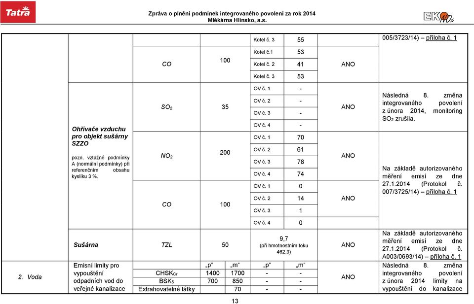 2 14 OV č. 3 1 Následná 8. změna integrovaného povolení z února 2014, monitoring SO2 zrušila. Na základě autorizovaného měření emisí ze dne 27.1.2014 (Protokol č. 007/3725/14) příloha č. 1 OV č.