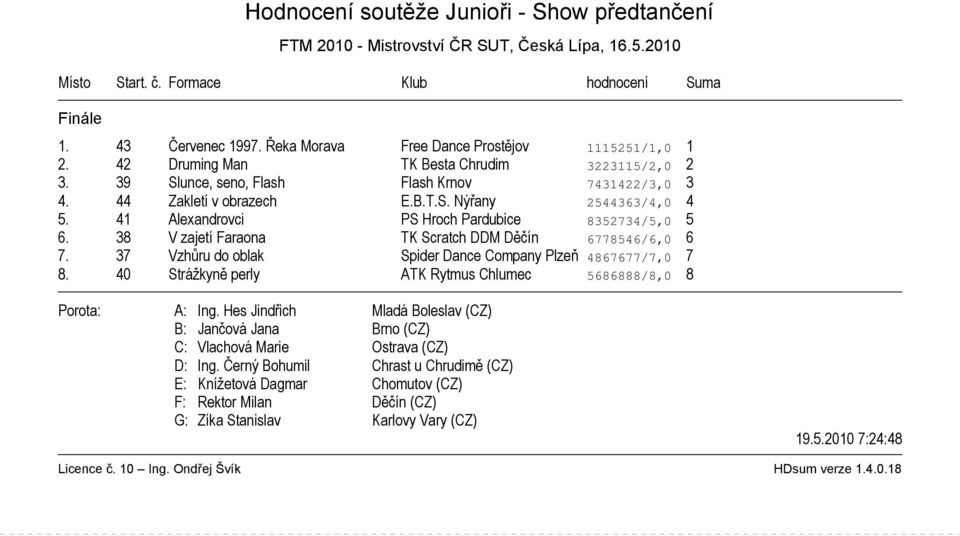 41 Alexandrovci PS Hroch Pardubice 8352734/5,0 5 6. 38 V zajetí Faraona TK Scratch DDM Děčín 6778546/6,0 6 7. 37 Vzhůru do oblak Spider Dance Company Plzeň 4867677/7,0 7 8.