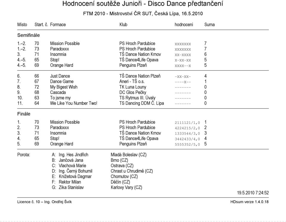 67 Dance Game Aneri - TŠ o.s. X 1 8. 72 My Bigest Wish TK Luna Louny 0 9. 68 Cascada DC Glos Pečky 0 10. 63 To jsme my TS Rytmus III. Úvaly 0 11. 64 We Like You Number Two! TS Dancing DDM Č. Lípa 0 1.