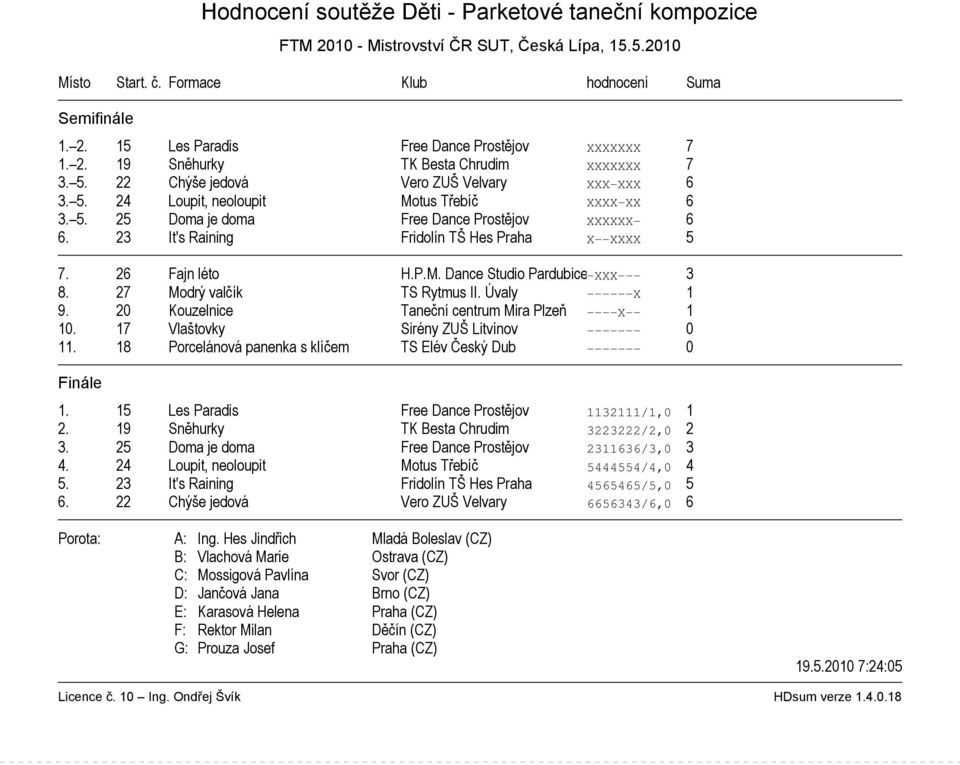 26 Fajn léto H.P.M. Dance Studio Pardubice XXX 3 8. 27 Modrý valčík TS Rytmus II. Úvaly X 1 9. 20 Kouzelnice Taneční centrum Mira Plzeň X 1 10. 17 Vlaštovky Sirény ZUŠ Litvínov 0 11.