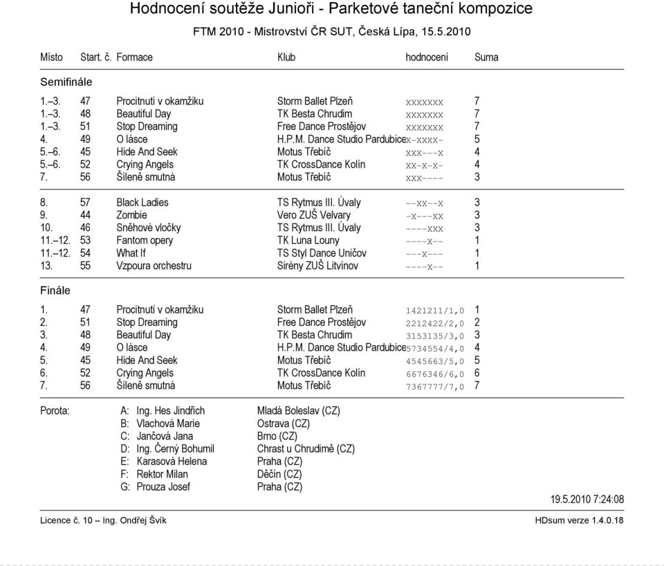 56 Šíleně smutná Motus Třebíč XXX 3 8. 57 Black Ladies TS Rytmus III. Úvaly XX X 3 9. 44 Zombie Vero ZUŠ Velvary X XX 3 10. 46 Sněhové vločky TS Rytmus III. Úvaly XXX 3 11. 12.