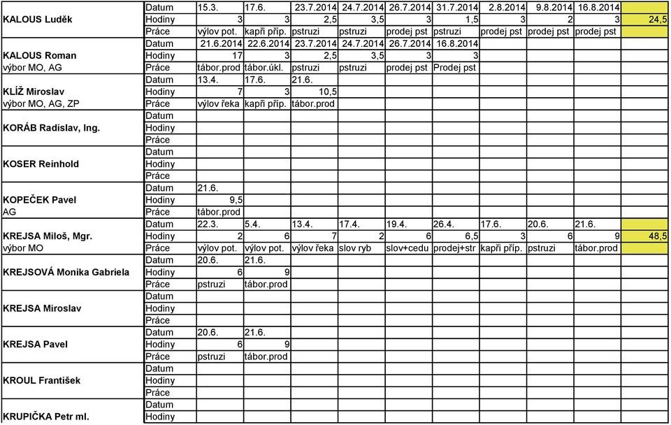 pstruzi pstruzi prodej pst Prodej pst 13.4. 17.6. 21.6. KLÍŽ Miroslav 7 3 10,5 výbor MO, AG, ZP výlov řeka kapři příp. tábor.prod KORÁB Radislav, Ing. KOSER Reinhold 21.6. KOPEČEK Pavel 9,5 AG tábor.