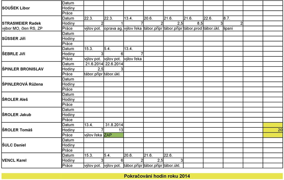 6.2014 ŠPINLER BRONISLAV 2,5 3 tábor.přípr tábor.úkl. ŠPINLEROVÁ Růžena ŠROLER Aleš ŠROLER Jakub 13.4. 31.8.
