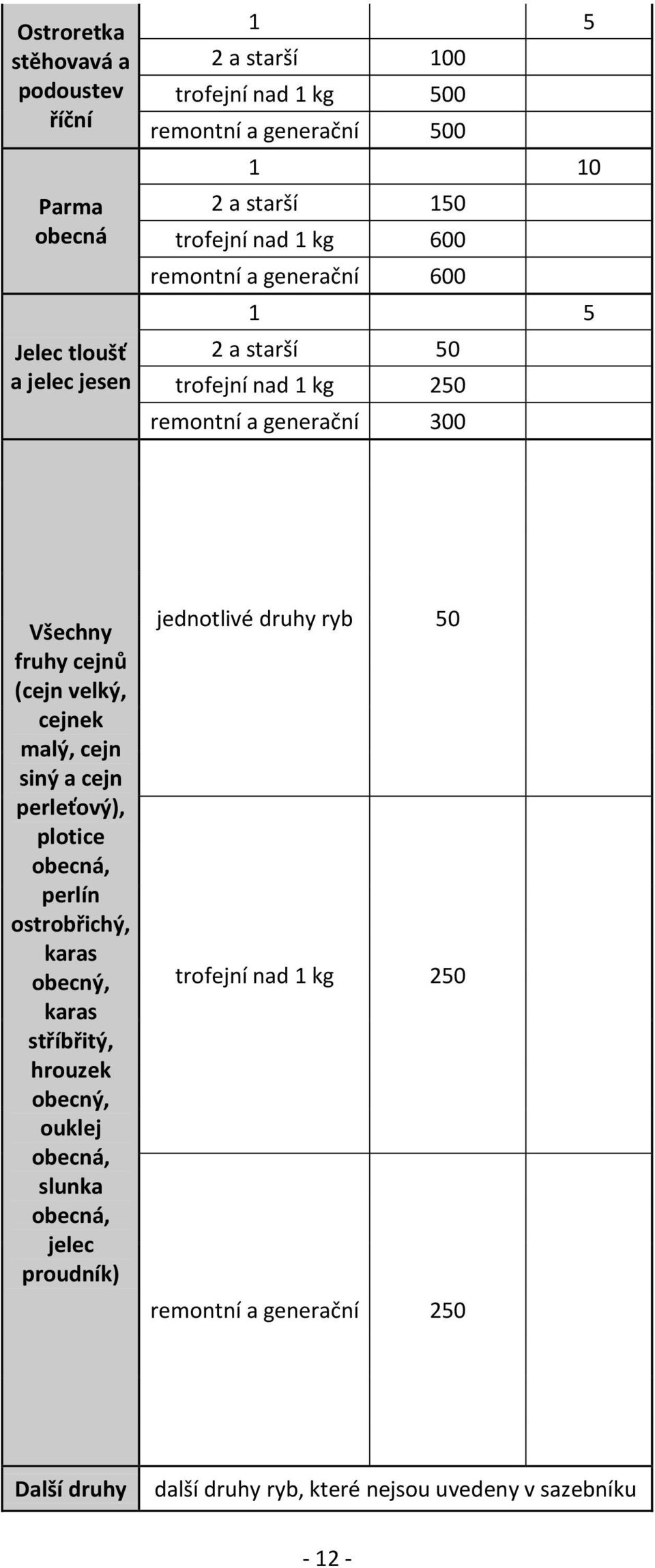 velký, cejnek malý, cejn siný a cejn perleťový), plotice obecná, perlín ostrobřichý, karas obecný, karas stříbřitý, hrouzek obecný, ouklej obecná, slunka