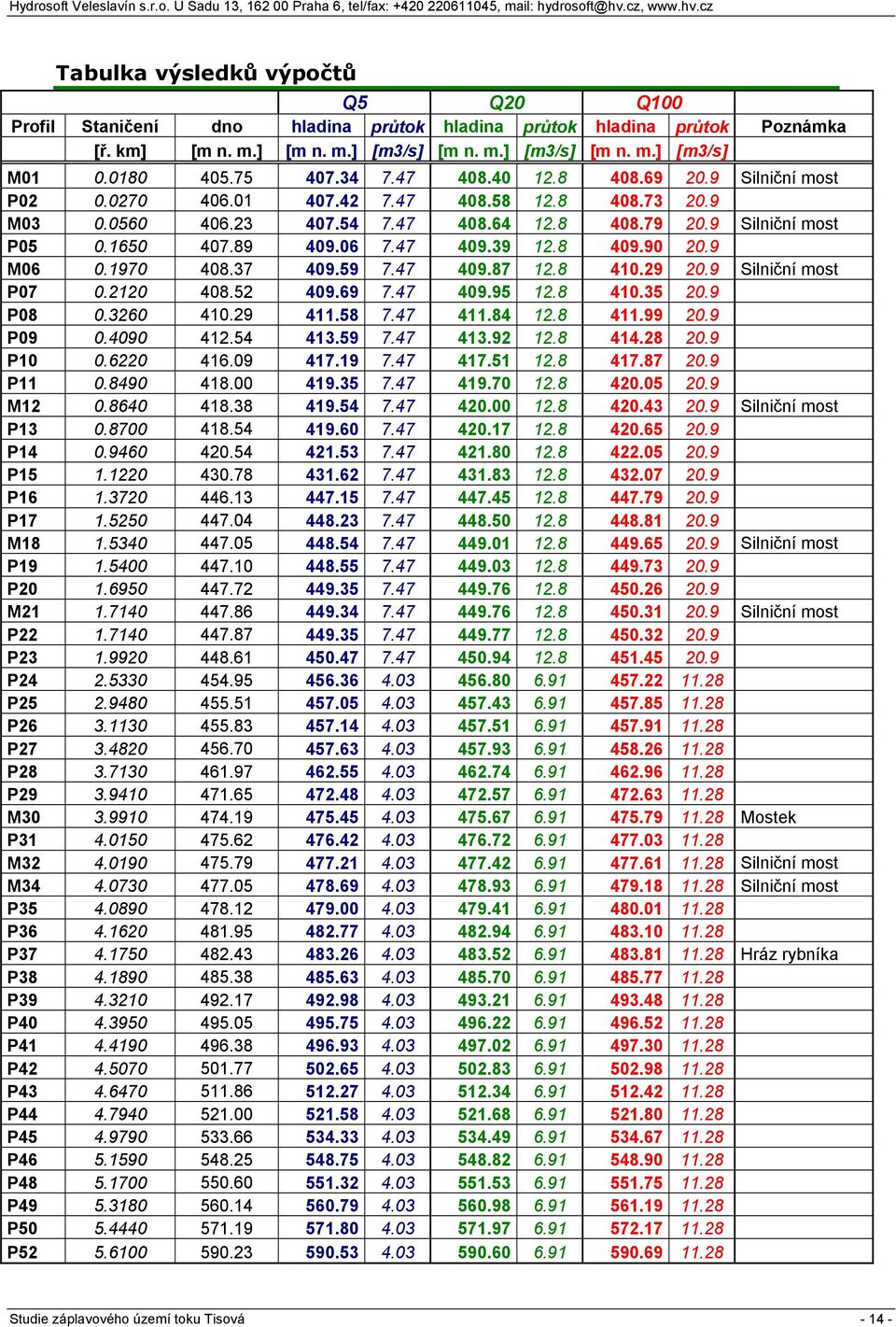06 7.47 409.39 12.8 409.90 20.9 M06 0.1970 408.37 409.59 7.47 409.87 12.8 410.29 20.9 Silniční most P07 0.2120 408.52 409.69 7.47 409.95 12.8 410.35 20.9 P08 0.3260 410.29 411.58 7.47 411.84 12.8 411.