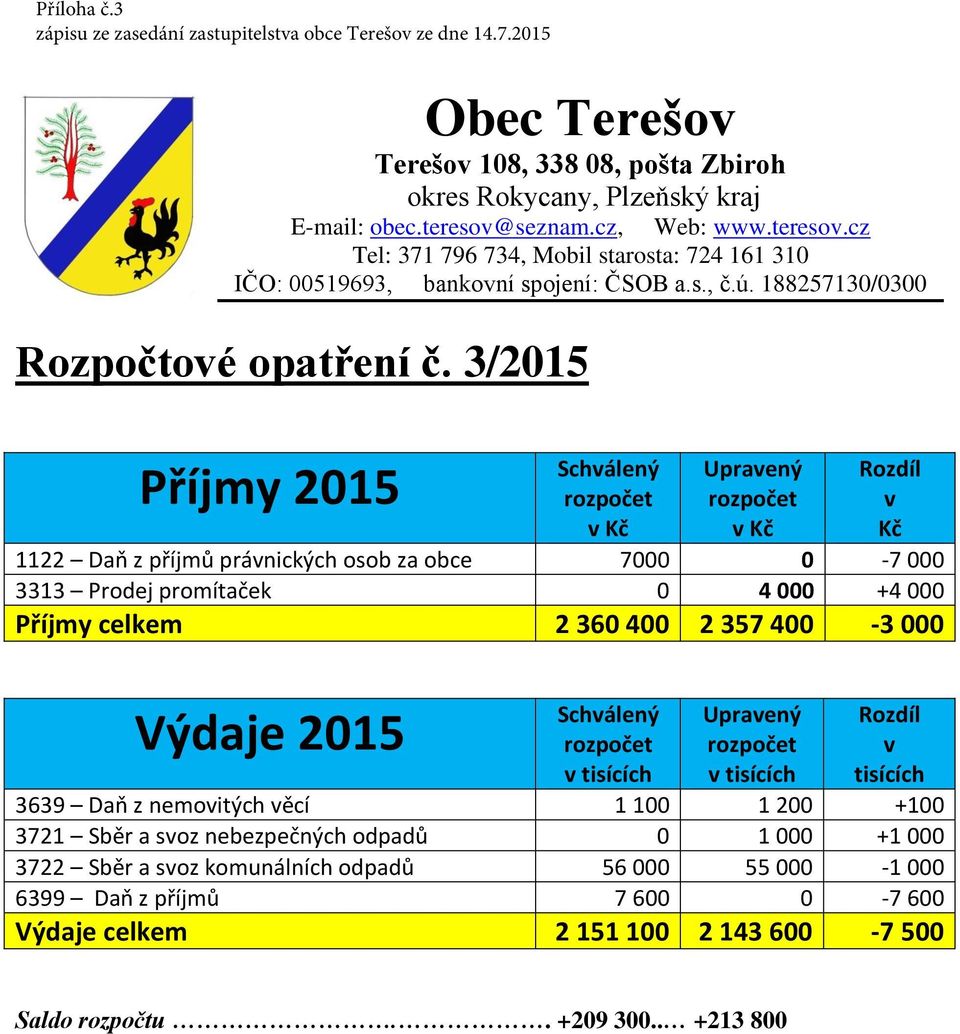 3/2015 Příjmy 2015 Schválený v Kč Upravený v Kč Rozdíl v Kč 1122 Daň z příjmů právnických osob za obce 7000 0-7 000 3313 Prodej promítaček 0 4 000 +4 000 Příjmy celkem 2 360 400 2 357 400-3 000