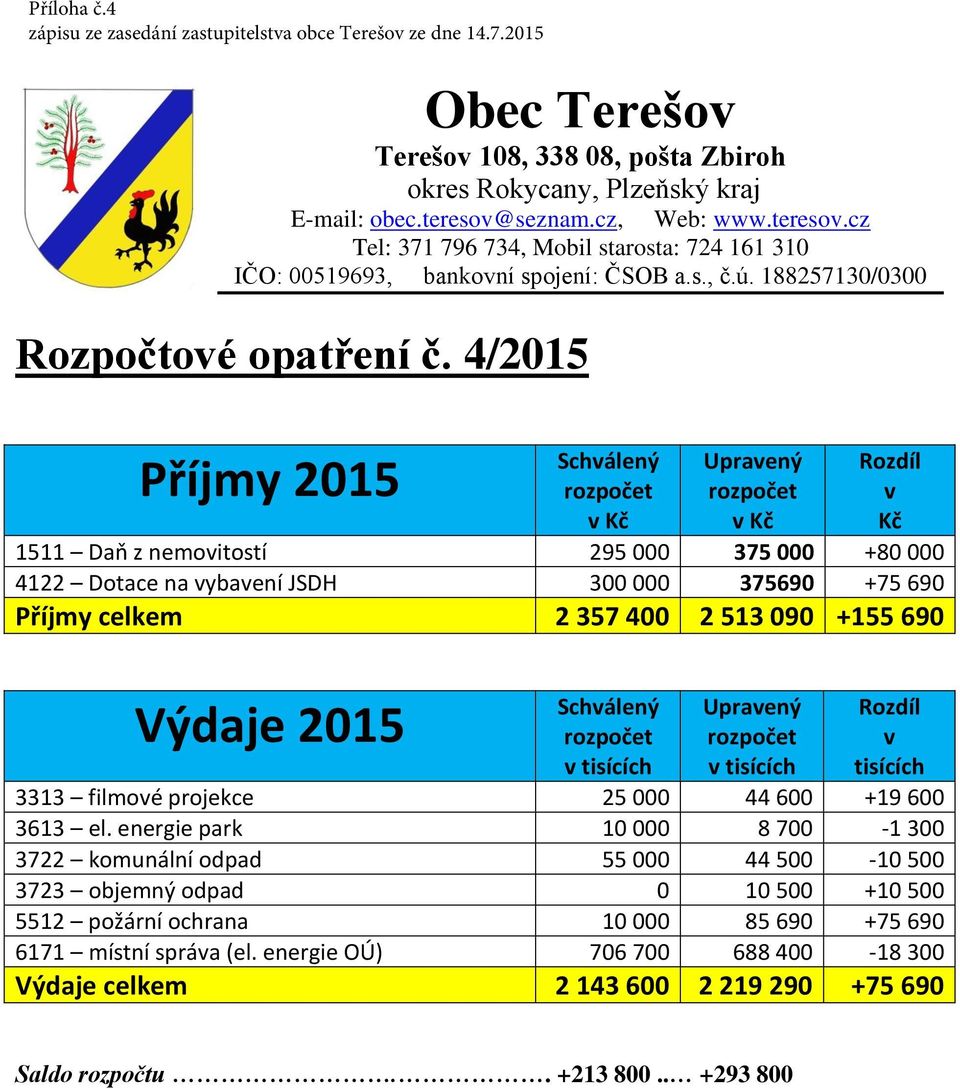 4/2015 Příjmy 2015 Schválený v Kč Upravený v Kč Rozdíl v Kč 1511 Daň z nemovitostí 295 000 375 000 +80 000 4122 Dotace na vybavení JSDH 300 000 375690 +75 690 Příjmy celkem 2 357 400 2 513 090 +155