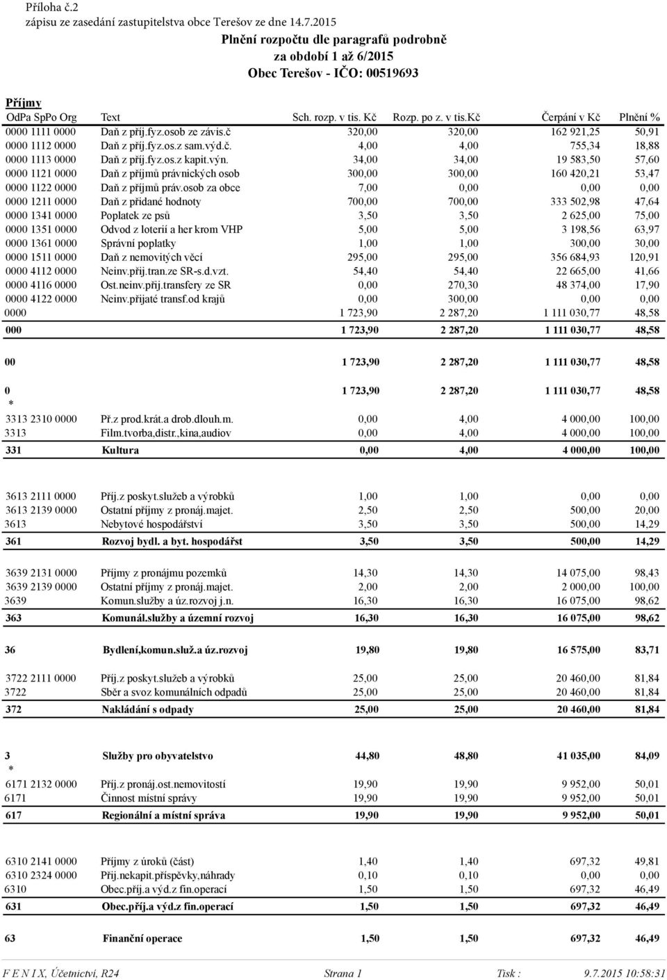 fyz.os.z kapit.výn. 34,00 34,00 19 583,50 57,60 0000 1121 0000 Daň z příjmů právnických osob 300,00 300,00 160 420,21 53,47 0000 1122 0000 Daň z příjmů práv.